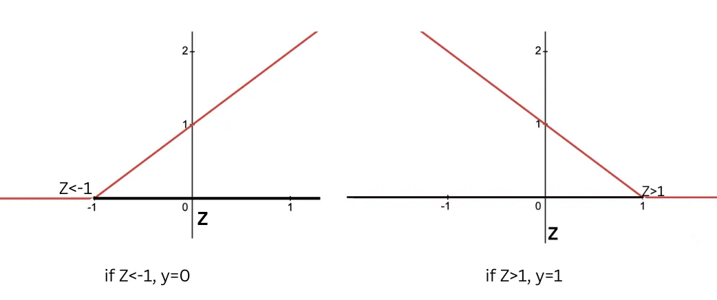 Decision boundary in SVM