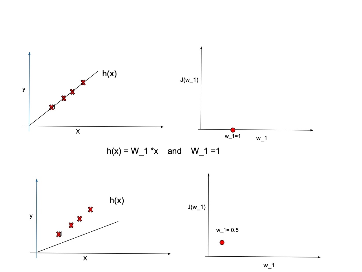 Loss Functions and Cost functions in Machine Learning - Tilburg Science Hub