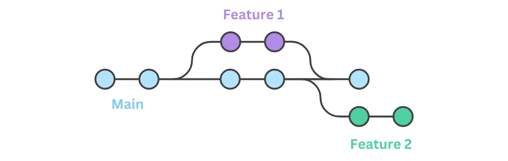 Feature Branching