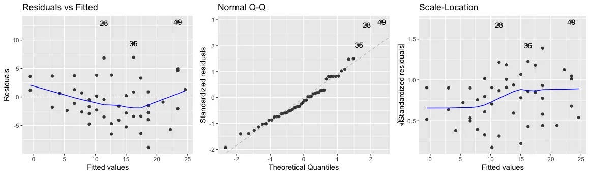Model evaluation