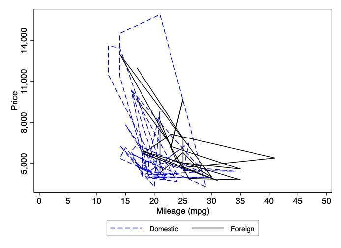 Stata Grouping Graph.