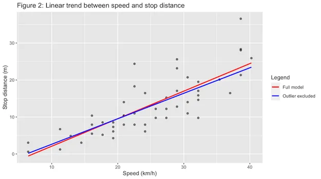 A trend plot in R.