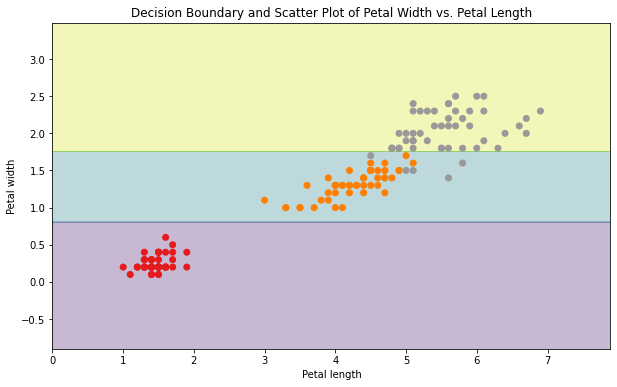  Smothing decision boundary