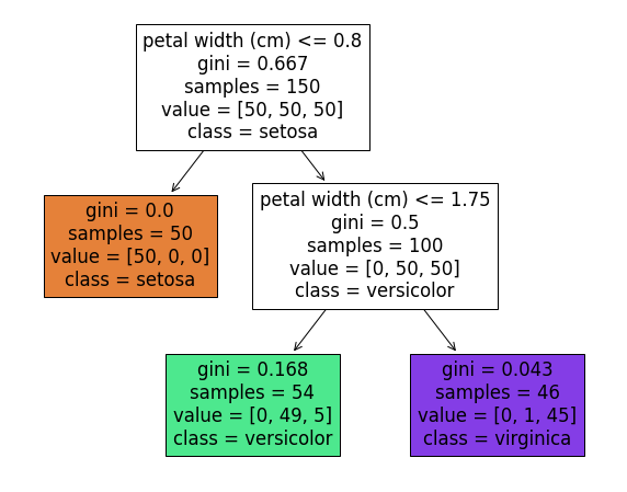 Figure1 -Decision Tree