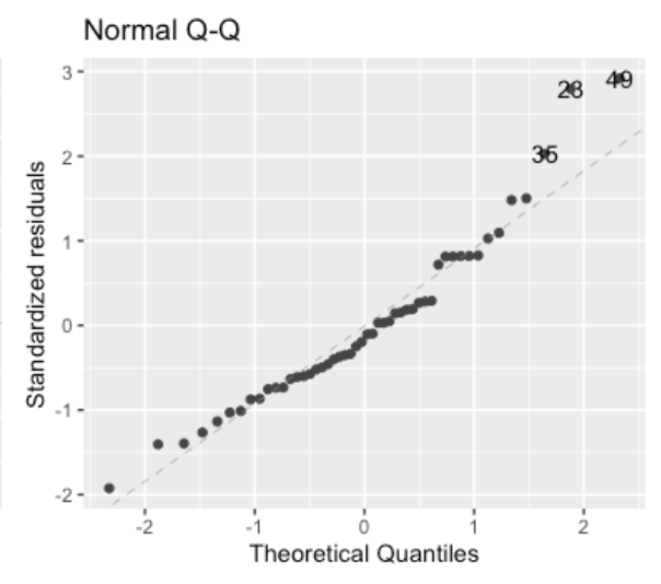 Normal Q-Q plot