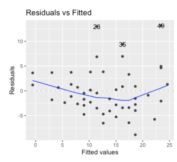Residual-fitted plot