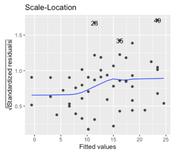 Scale-location plot