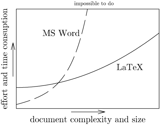 Is LaTeX difficult?